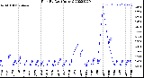 Milwaukee Weather Rain<br>By Day<br>(Inches)