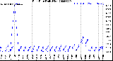 Milwaukee Weather Rain Rate<br>Daily High