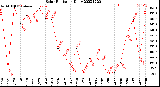 Milwaukee Weather Solar Radiation<br>Daily