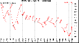 Milwaukee Weather THSW Index<br>Daily High