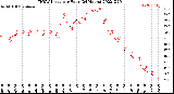 Milwaukee Weather THSW Index<br>per Hour<br>(24 Hours)