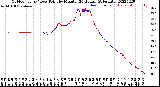 Milwaukee Weather Outdoor Temp / Dew Point<br>by Minute<br>(24 Hours) (Alternate)