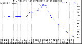 Milwaukee Weather Dew Point<br>by Minute<br>(24 Hours) (Alternate)