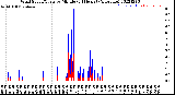 Milwaukee Weather Wind Speed/Gusts<br>by Minute<br>(24 Hours) (Alternate)