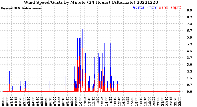 Milwaukee Weather Wind Speed/Gusts<br>by Minute<br>(24 Hours) (Alternate)