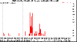 Milwaukee Weather Wind Speed<br>by Minute<br>(24 Hours) (Alternate)