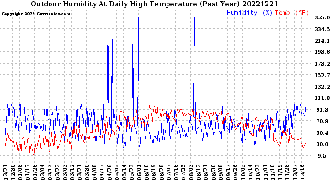 Milwaukee Weather Outdoor Humidity<br>At Daily High<br>Temperature<br>(Past Year)