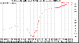 Milwaukee Weather Outdoor Humidity<br>Every 5 Minutes<br>(24 Hours)