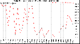 Milwaukee Weather Solar Radiation<br>Avg per Day W/m2/minute