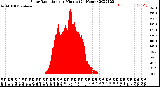 Milwaukee Weather Solar Radiation<br>per Minute<br>(24 Hours)