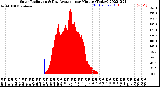 Milwaukee Weather Solar Radiation<br>& Day Average<br>per Minute<br>(Today)