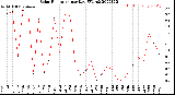 Milwaukee Weather Solar Radiation<br>per Day KW/m2