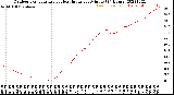 Milwaukee Weather Outdoor Temperature<br>vs Heat Index<br>per Minute<br>(24 Hours)