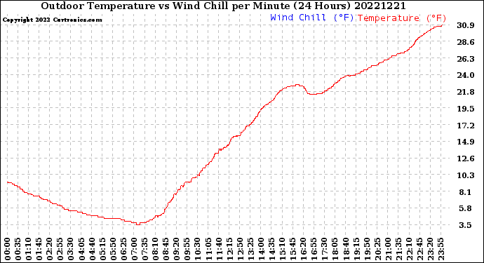 Milwaukee Weather Outdoor Temperature<br>vs Wind Chill<br>per Minute<br>(24 Hours)