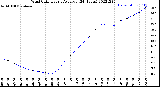 Milwaukee Weather Wind Chill<br>Hourly Average<br>(24 Hours)