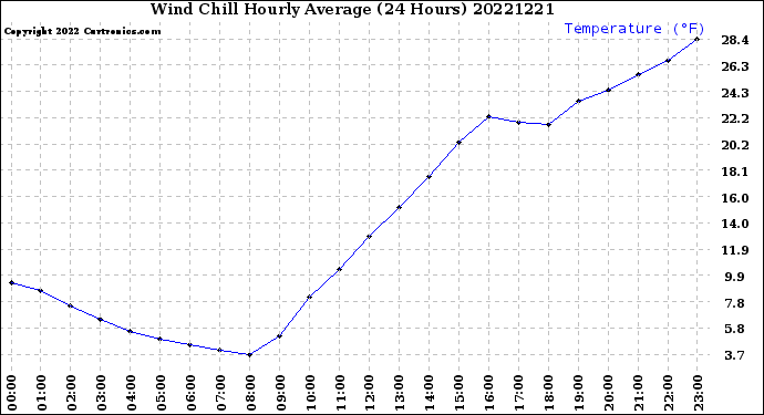 Milwaukee Weather Wind Chill<br>Hourly Average<br>(24 Hours)