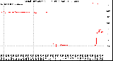 Milwaukee Weather Wind Direction<br>(24 Hours) (Raw)