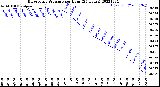 Milwaukee Weather Barometric Pressure<br>per Hour<br>(24 Hours)