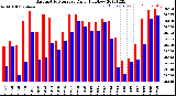 Milwaukee Weather Barometric Pressure<br>Daily High/Low