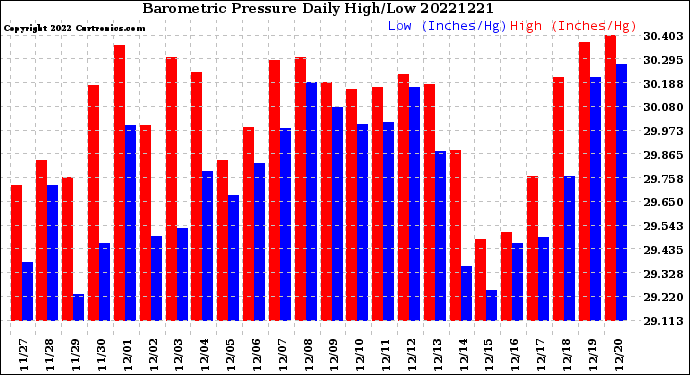 Milwaukee Weather Barometric Pressure<br>Daily High/Low