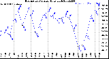 Milwaukee Weather Barometric Pressure<br>Daily High