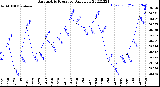 Milwaukee Weather Barometric Pressure<br>Daily Low