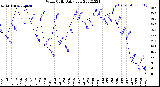 Milwaukee Weather Wind Chill<br>Daily Low