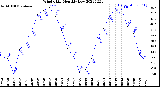 Milwaukee Weather Wind Chill<br>Monthly Low