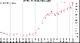 Milwaukee Weather Dew Point<br>(24 Hours)