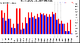 Milwaukee Weather Dew Point<br>Daily High/Low