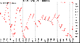 Milwaukee Weather Dew Point<br>Daily High