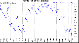 Milwaukee Weather Dew Point<br>Daily Low