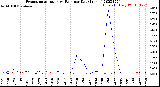 Milwaukee Weather Evapotranspiration<br>vs Rain per Day<br>(Inches)