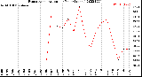 Milwaukee Weather Evapotranspiration<br>per Year (Inches)