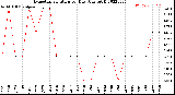 Milwaukee Weather Evapotranspiration<br>per Day (Ozs sq/ft)