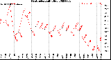 Milwaukee Weather Heat Index<br>Daily High