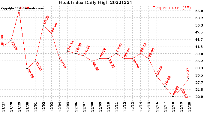 Milwaukee Weather Heat Index<br>Daily High