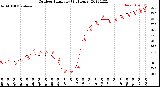 Milwaukee Weather Outdoor Humidity<br>(24 Hours)