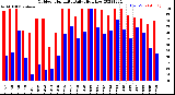 Milwaukee Weather Outdoor Humidity<br>Daily High/Low