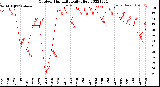 Milwaukee Weather Outdoor Humidity<br>Daily High