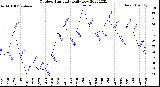 Milwaukee Weather Outdoor Humidity<br>Daily Low