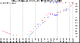 Milwaukee Weather Outdoor Temperature<br>vs Wind Chill<br>(24 Hours)