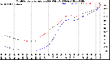 Milwaukee Weather Outdoor Temperature<br>vs Dew Point<br>(24 Hours)