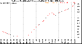 Milwaukee Weather Outdoor Temperature<br>vs Heat Index<br>(24 Hours)