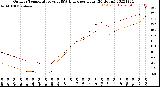 Milwaukee Weather Outdoor Temperature<br>vs THSW Index<br>per Hour<br>(24 Hours)