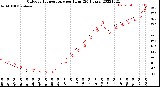 Milwaukee Weather Outdoor Temperature<br>per Hour<br>(24 Hours)