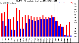 Milwaukee Weather Outdoor Temperature<br>Daily High/Low