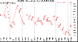 Milwaukee Weather Outdoor Temperature<br>Daily High