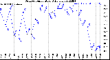 Milwaukee Weather Outdoor Temperature<br>Daily Low