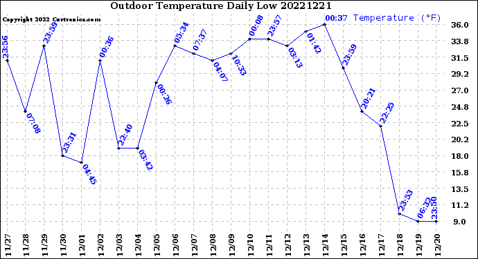 Milwaukee Weather Outdoor Temperature<br>Daily Low